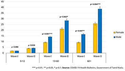 Blocked by Gender: Disparities in COVID19 infection detection in Tamil Nadu, India